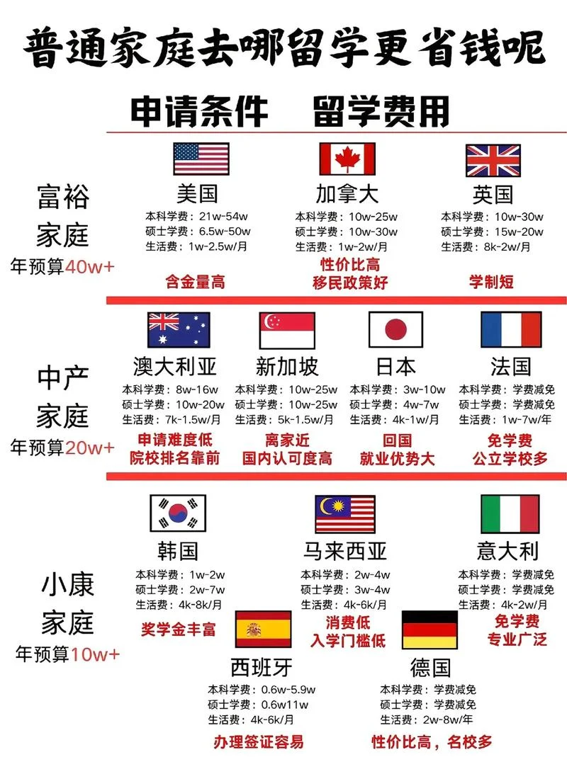 农村孩子怎么出国留学-农村学子留学指南