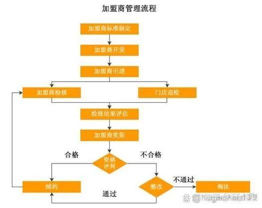 加盟方案和项目流程-加盟方案与流程