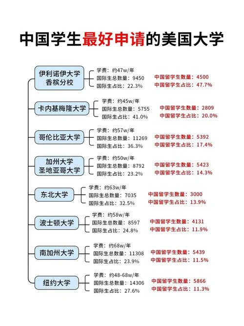 美国最好的大学学费是多少_1