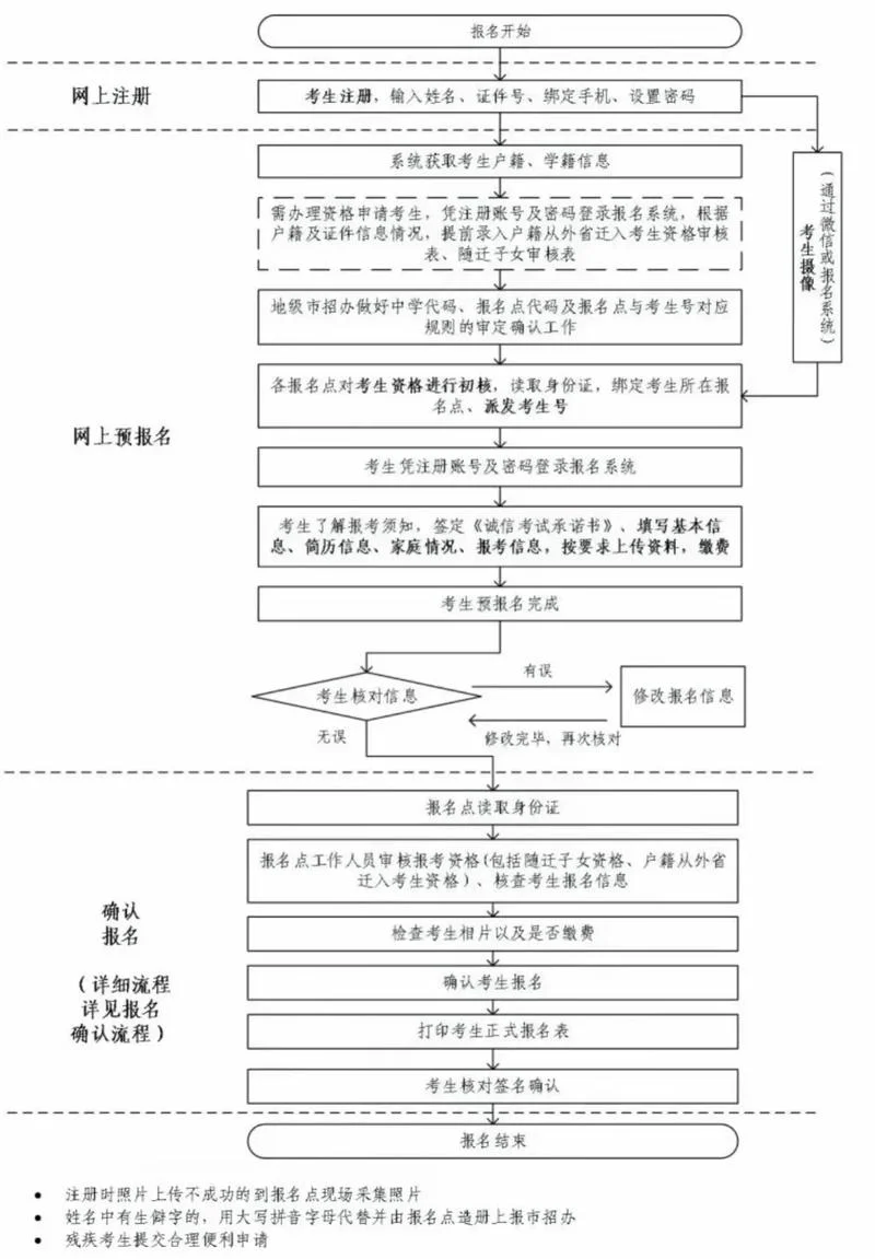 高考报考流程图片_1
