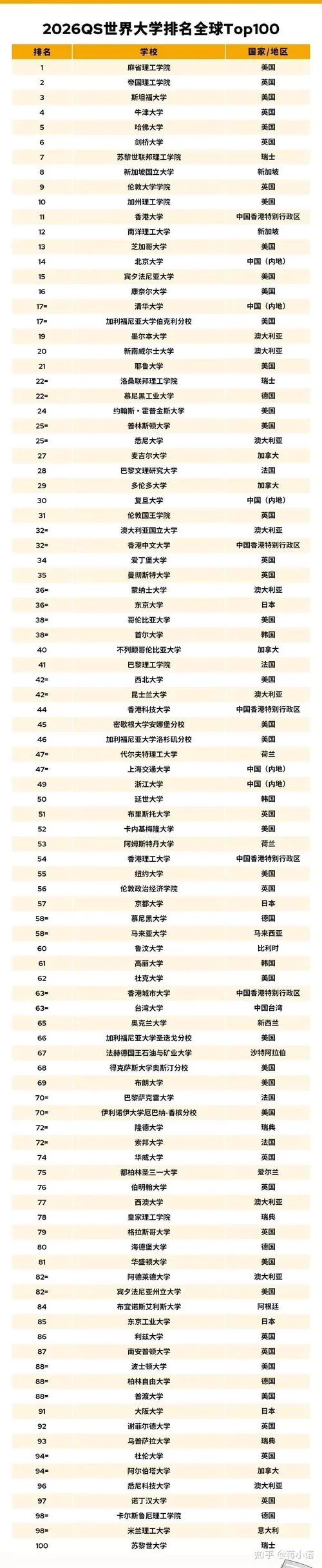 全世界大学排名榜前100-全球大学前百名