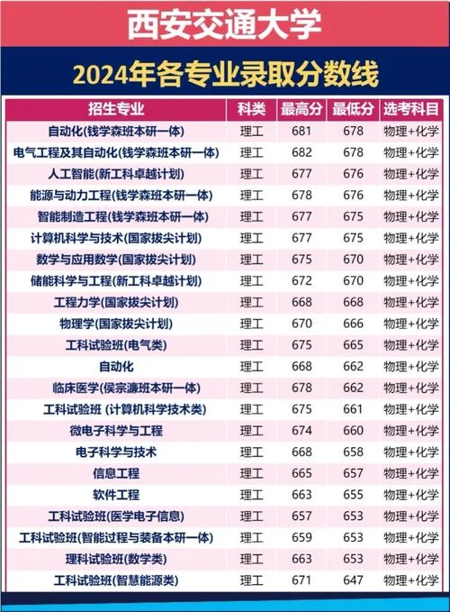 西安交通大学考研分数-西安交大考研分数线