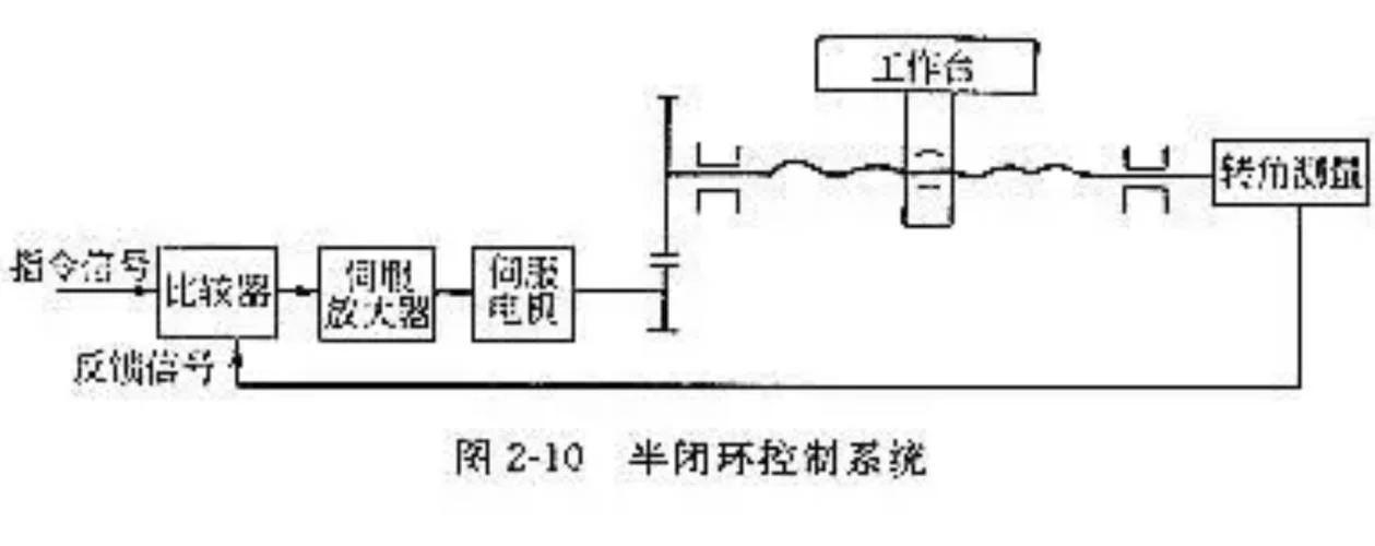 注塑机闭环伺服控制系统原理-注塑机闭环伺服原理