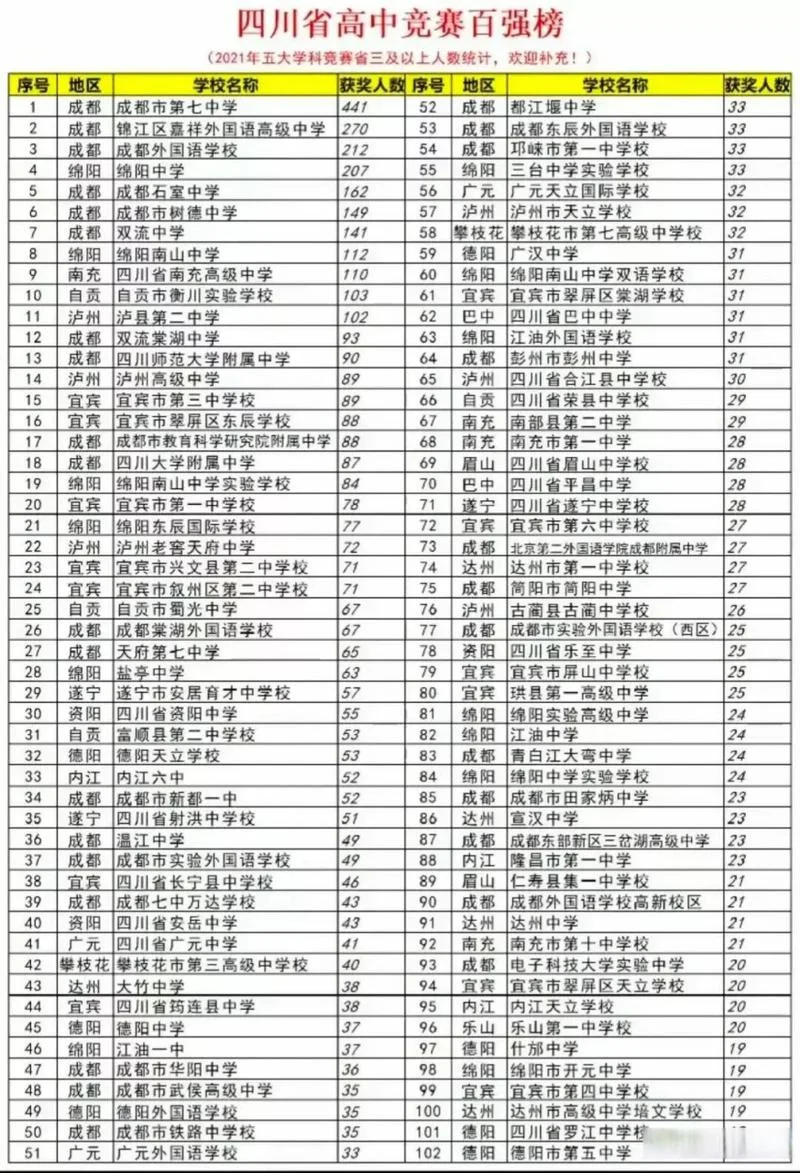 绵阳中学排名前十-绵阳中学前十