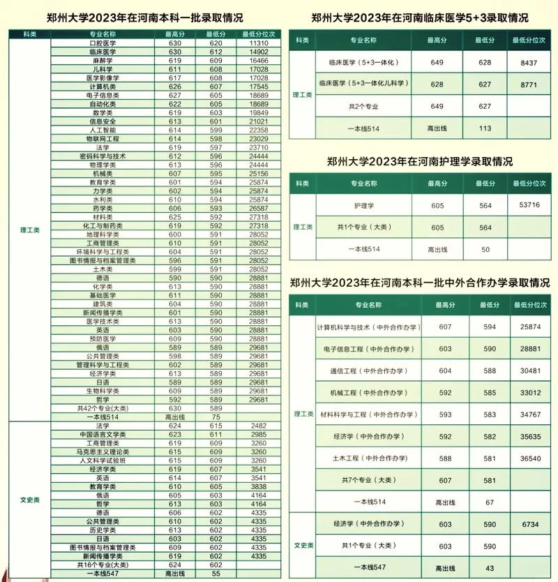 郑州大学最好的3个专业_2