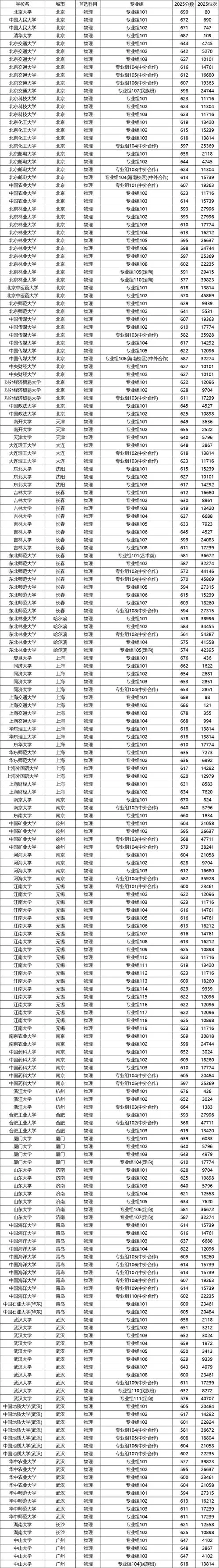 各个大学录取分数_1