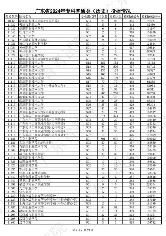 广东高考专科投档线及排位-广东高考专科投档线及排位