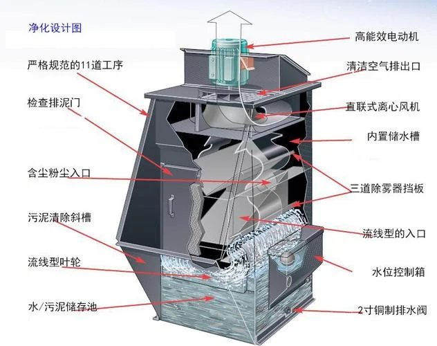 自激式湿式除尘器的工作原理_1