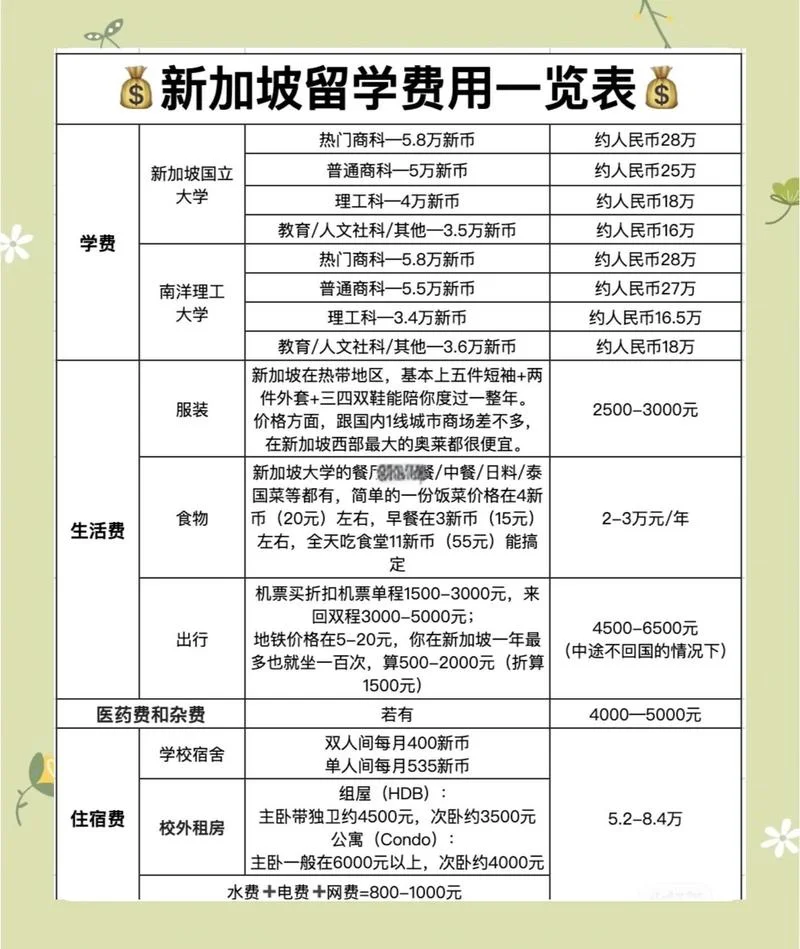 堪培拉留学费用-堪培拉留学费