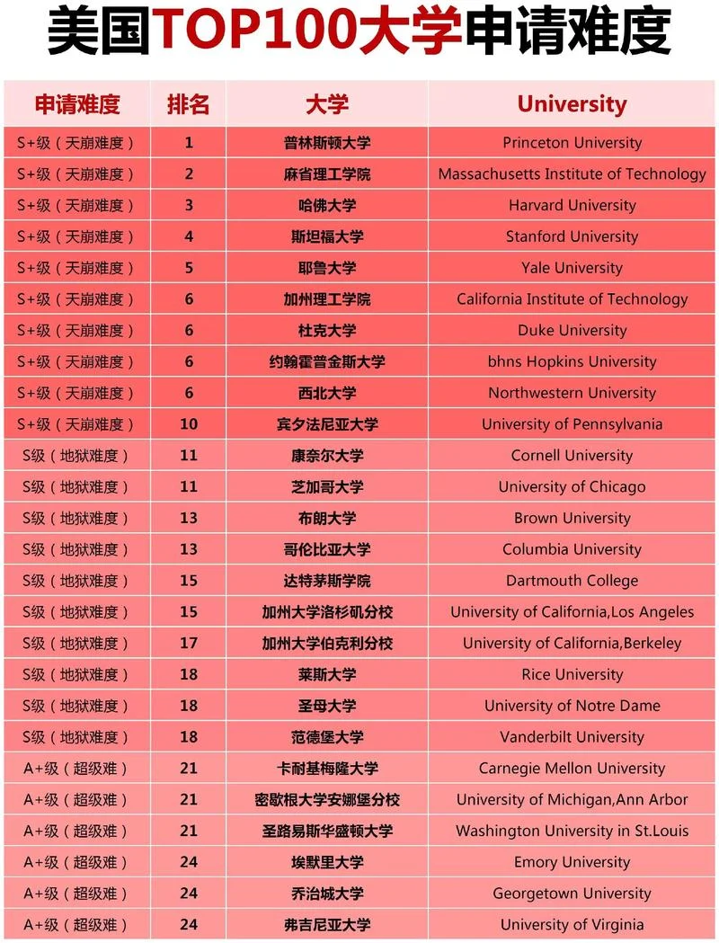 美国大学入学考试_2