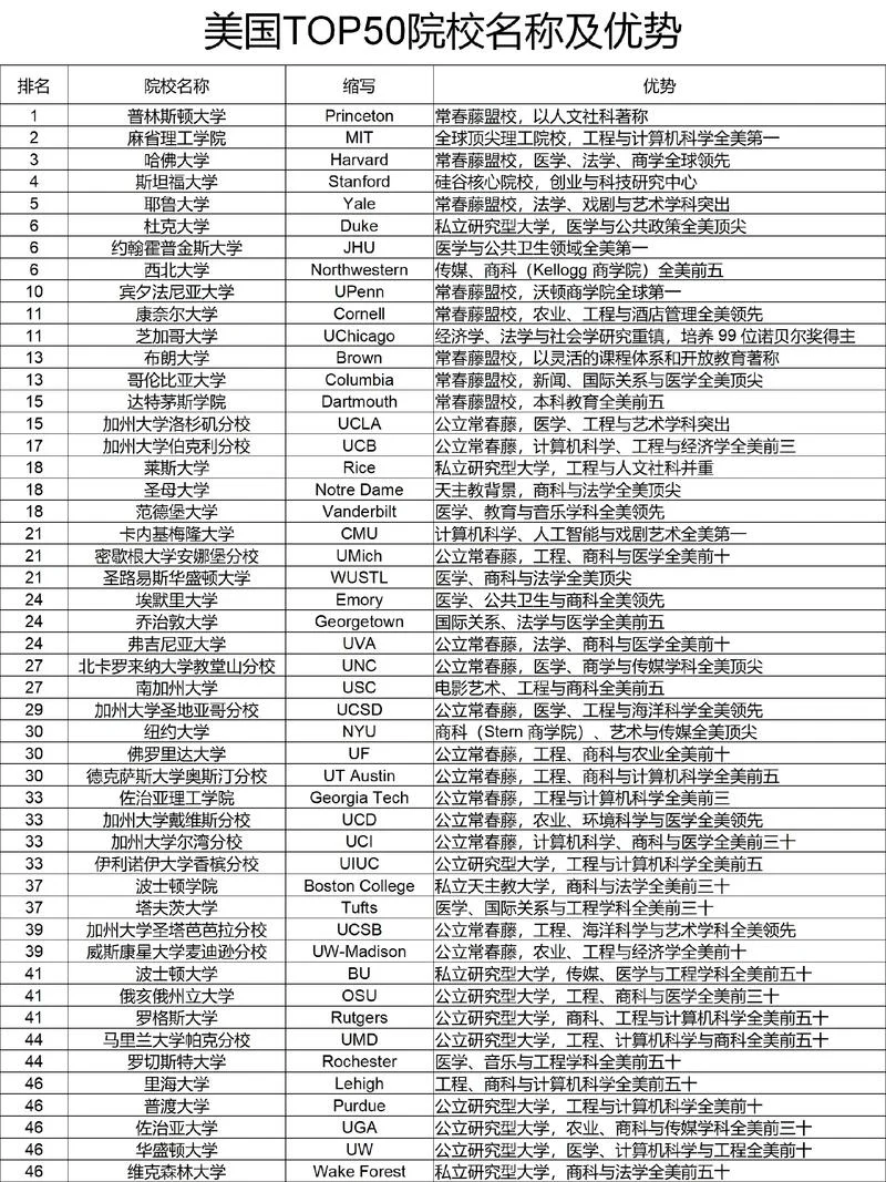 美国大学农学排名-美国大学农学排名