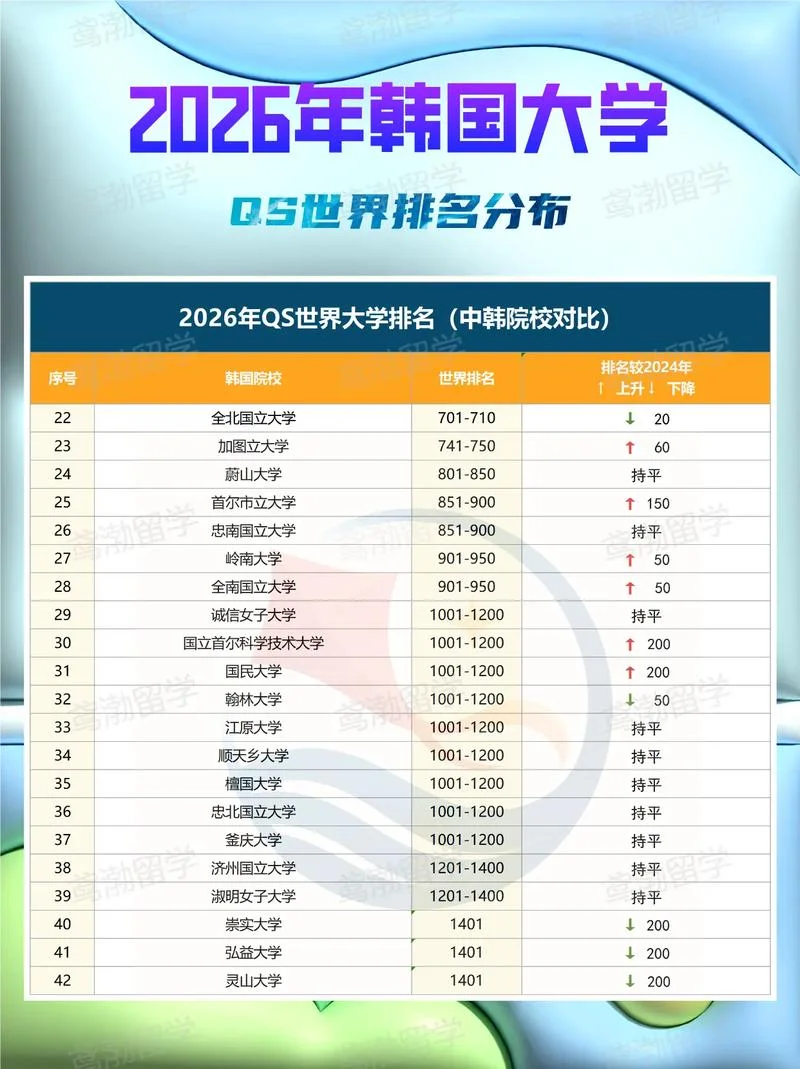 韩国的大学全球排名-韩国大学全球排名