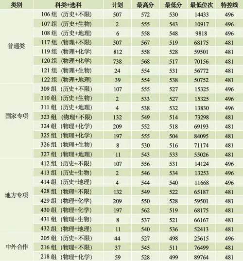 全国大学在湖南录取分数线表_2