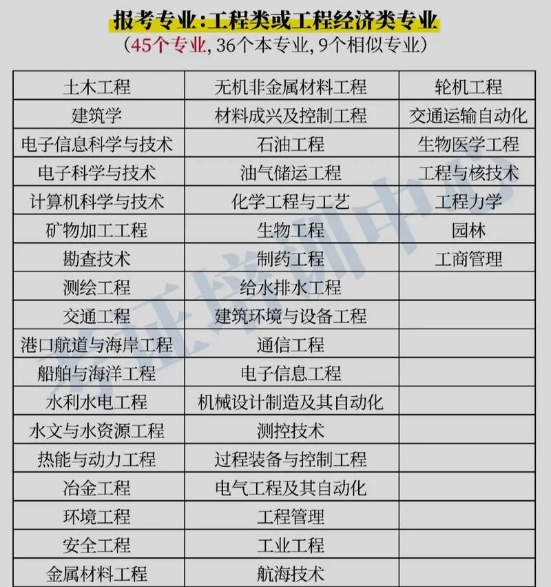 能考二建的专业对照表_1