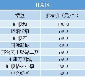 邢台历史房价_1