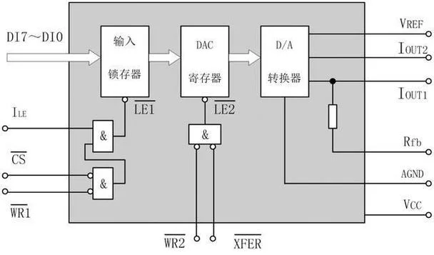 dac0832芯片工作原理-dac0832 芯片工作原理