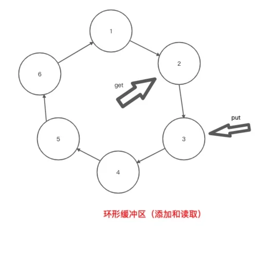环形缓冲区的原理-环形缓冲区工作原理