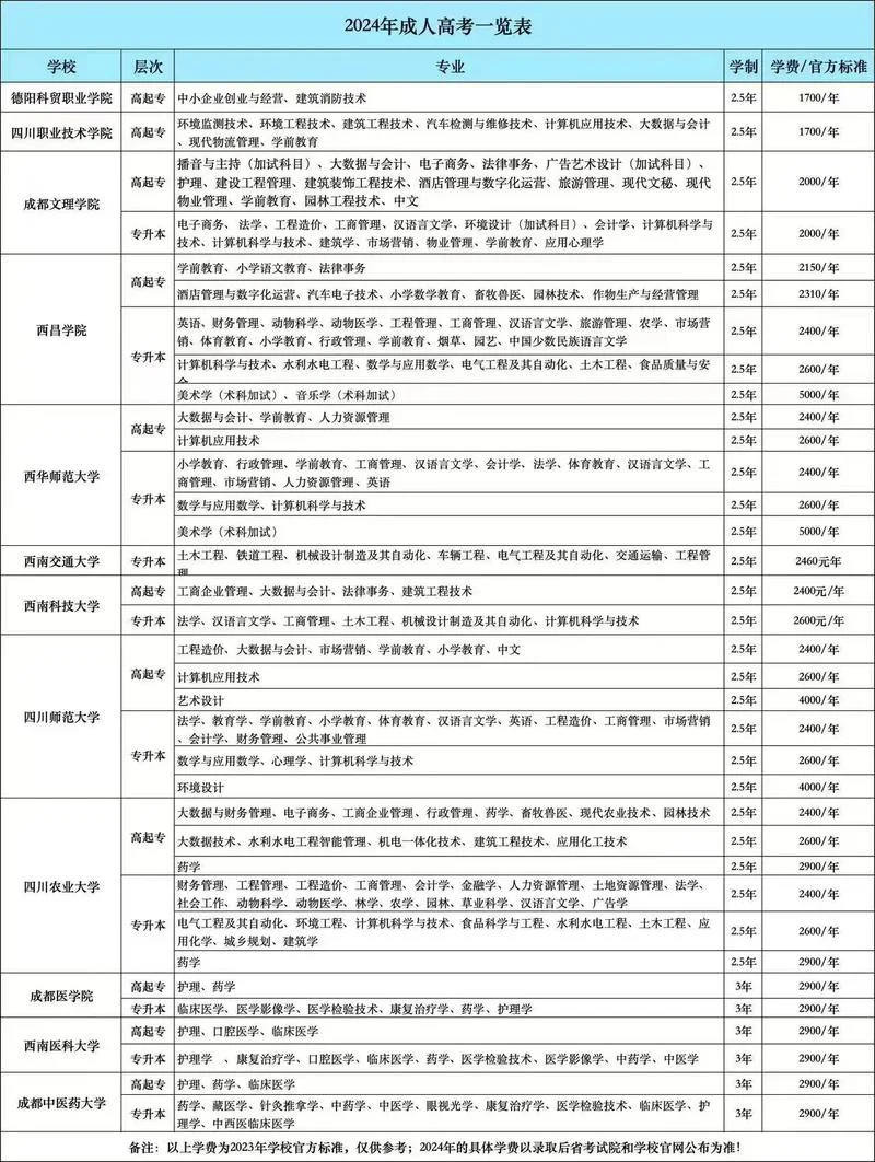 2024年成人高考报名费多少钱_2