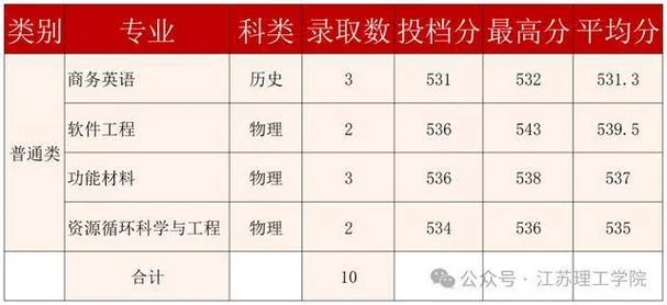 江苏理工学院录取分数线-江苏理工录取分数