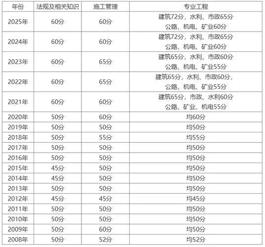 怎么考过建造师-建造师通关指南