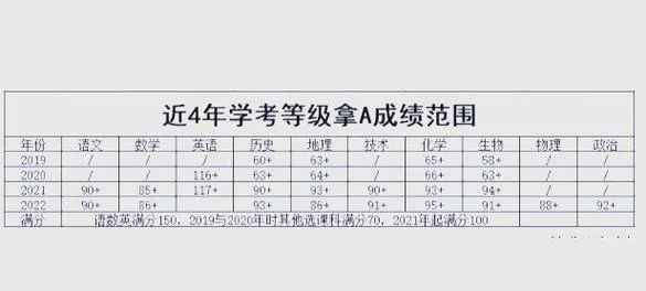 浙江省学考2021成绩-浙江省学考 2021 成绩