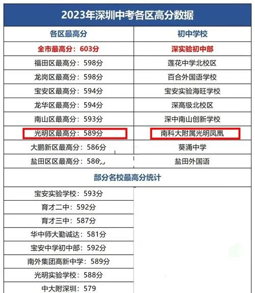 深圳中考成绩385_2