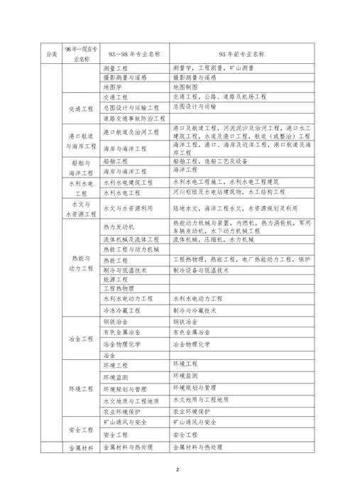 2019二级建造师报考条件及_1