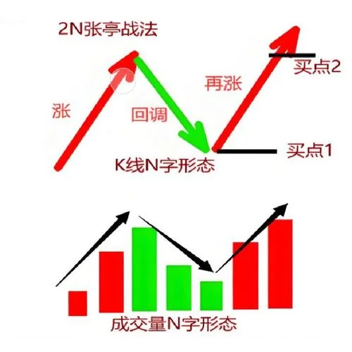 N底选股公式_1
