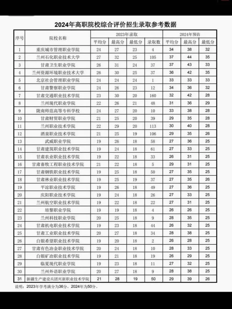 兰州文理学院2025专升本招生-2025 兰州文理院专升本招生