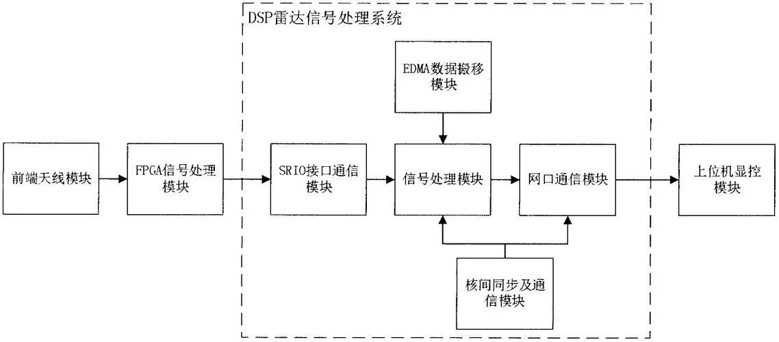 dsp原理及应用包括哪些_2
