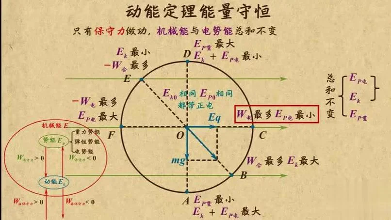 能量守恒和动能定理的区别_1