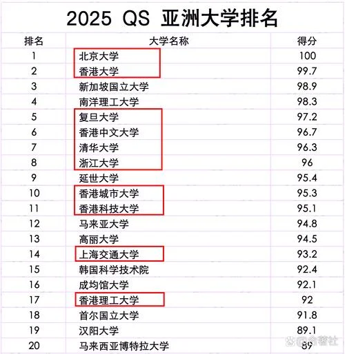 亚洲大学大学排名-亚洲大学排名