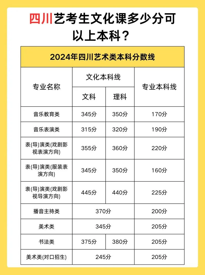 艺考要求多少分-艺考分数线查询