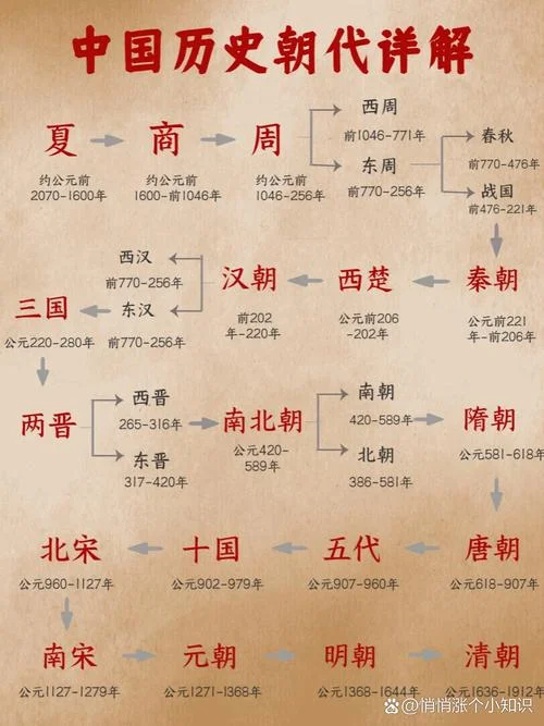 历史 朝代歌_2