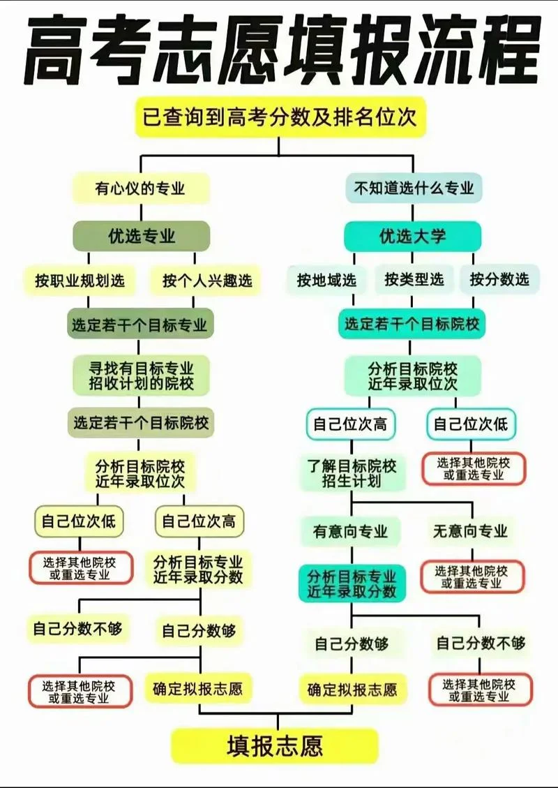 高考艺术生怎样填志愿-高考艺校志愿填法