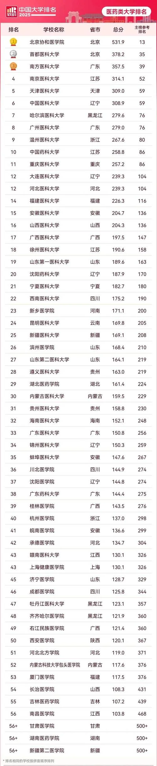 世界著名医科大学排名_1