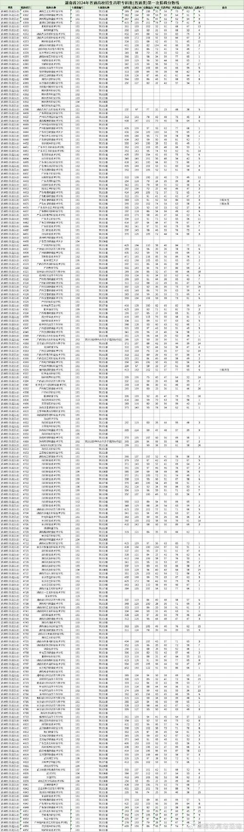 2024专科投档分数线-2024 专科投档线