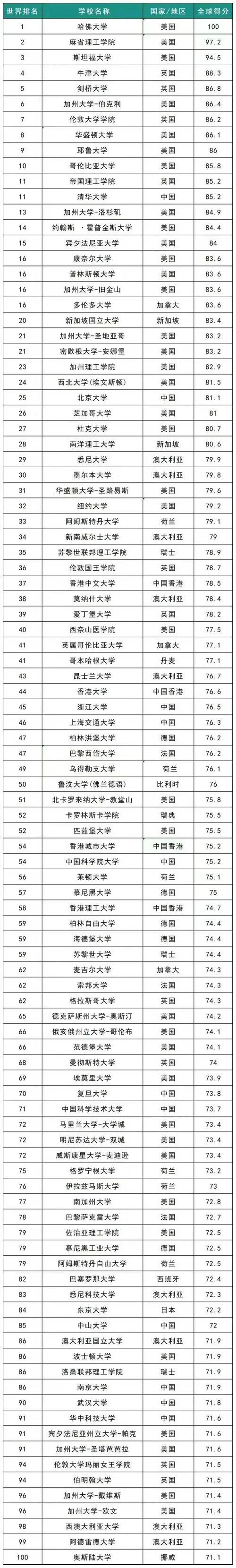 佩斯大学世界排名_2