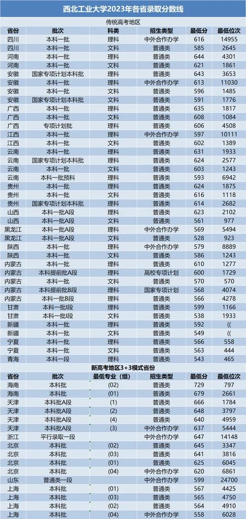 2021年大学录取分数线一览表-2021 大学录取分数表