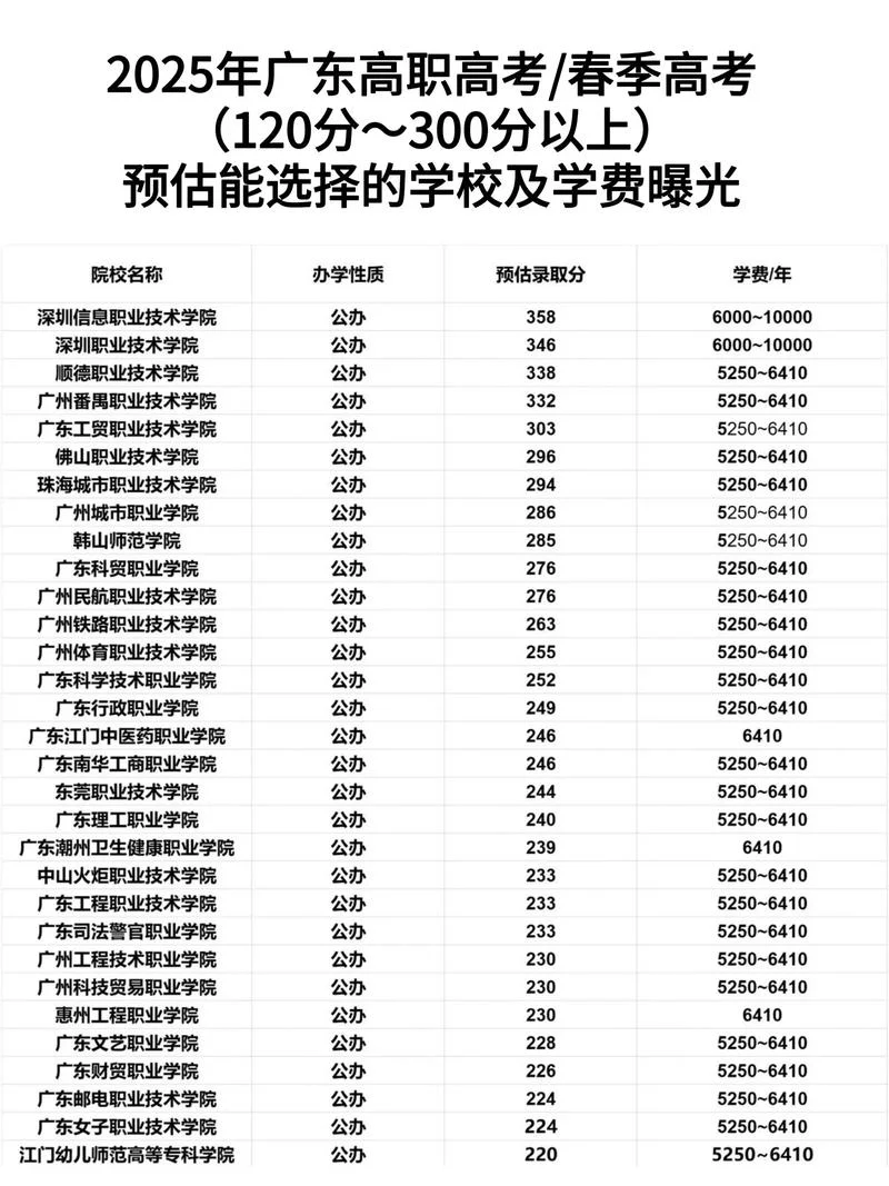 春考350能上深职院吗_1
