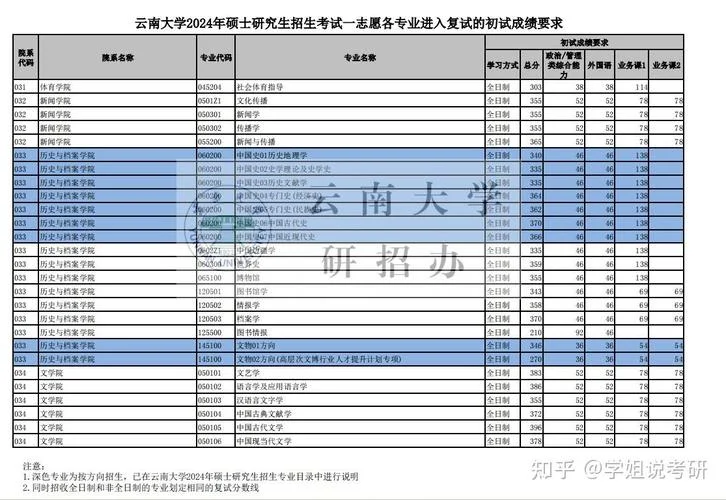 云南大学环境科学考研-云南大学环境考研