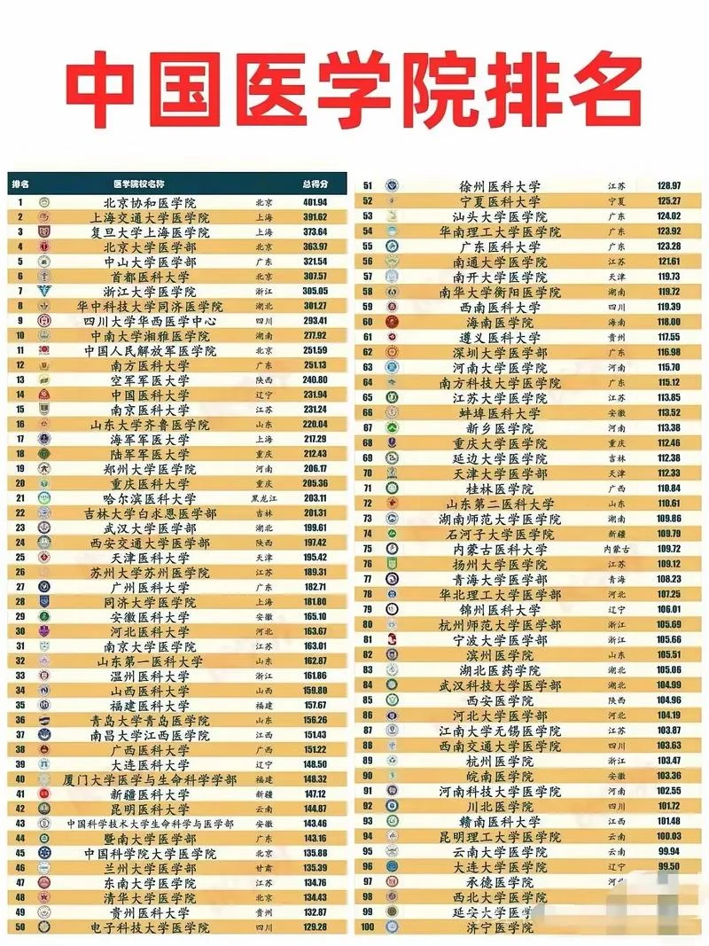 世界医学专业大学排名_2