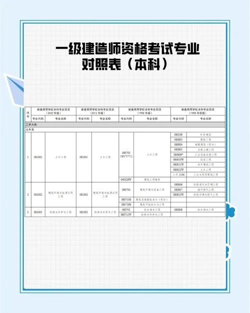 一级建造师专业类别表_2
