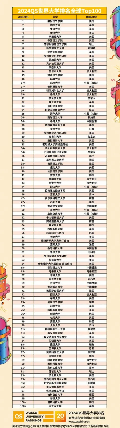 世界大学排名榜500至650-世界排名 500-650