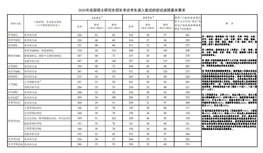 2021年考研国家线分数线_1