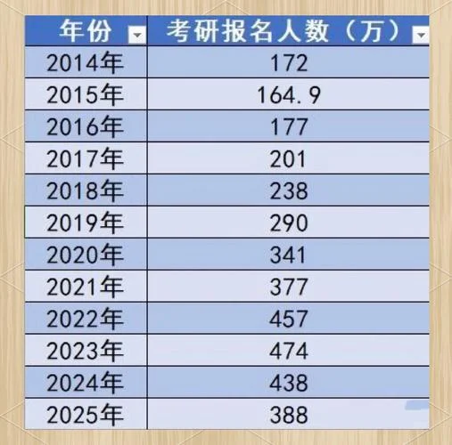 考研报名人数统计-考研报名人数统计