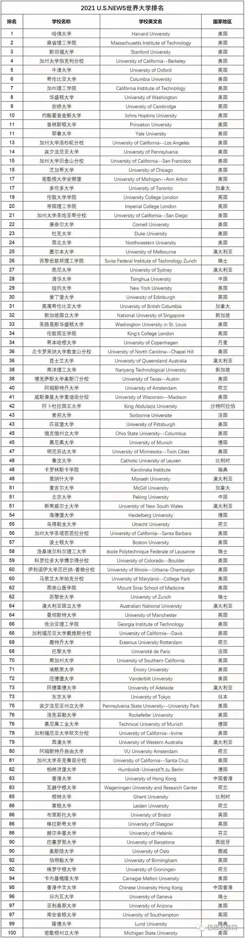 2021大学排名世界-2021 大学排名