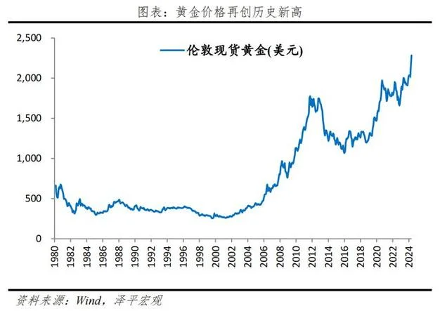 历史黄金价格走势图30年_1
