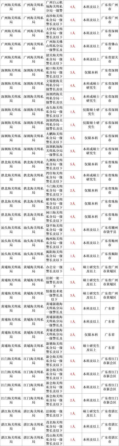 海关管理报考条件_2
