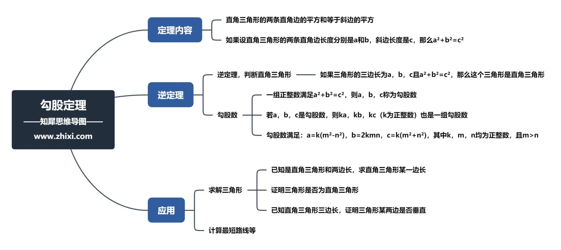 八年级数学上册勾股定理思维导图_1